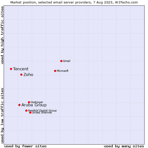 Market position of Zoho vs. Aruba Group vs. Tencent