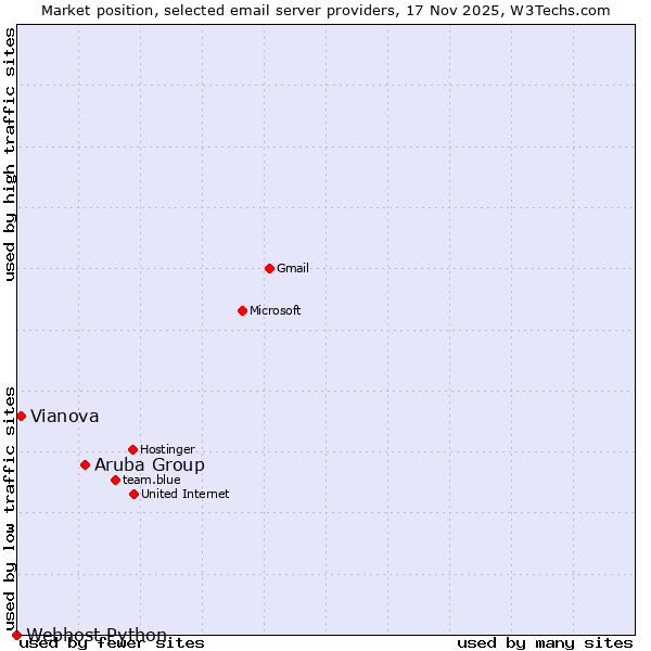 Market position of Aruba Group vs. Vianova vs. Webhost Python