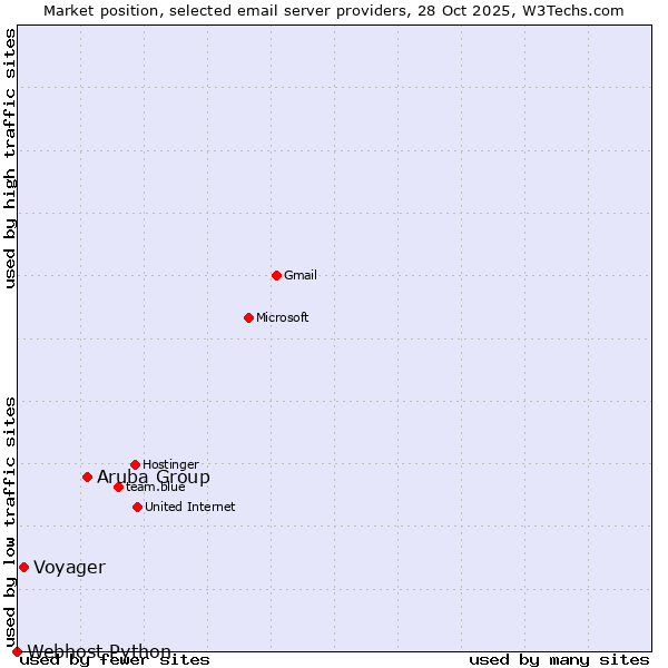 Market position of Aruba Group vs. Voyager vs. Webhost Python