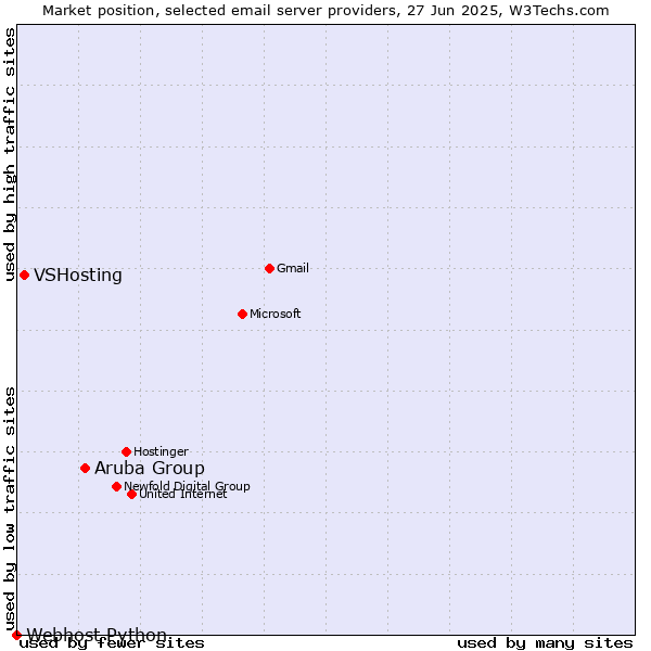 Market position of Aruba Group vs. VSHosting vs. Webhost Python
