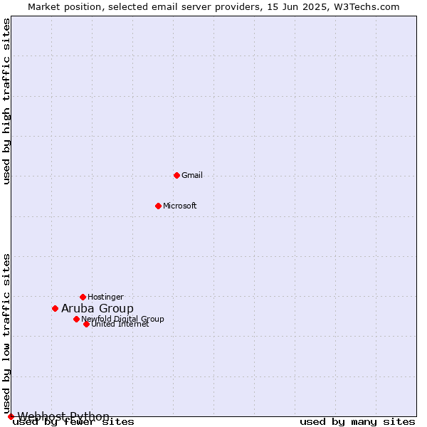 Market position of Aruba Group vs. Webhost Python