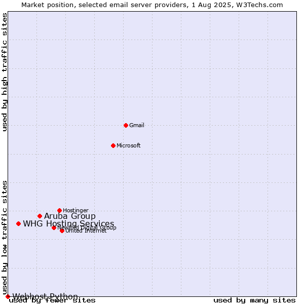 Market position of Aruba Group vs. WHG Hosting Services vs. Webhost Python