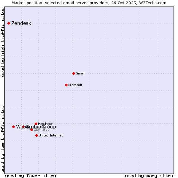 Market position of Aruba Group vs. WebSupport vs. Zendesk