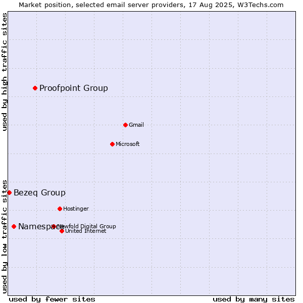 Market position of Proofpoint Group vs. Namespace vs. Bezeq Group