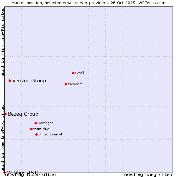 Market position of Verizon Group vs. Bezeq Group vs. Webhost Python