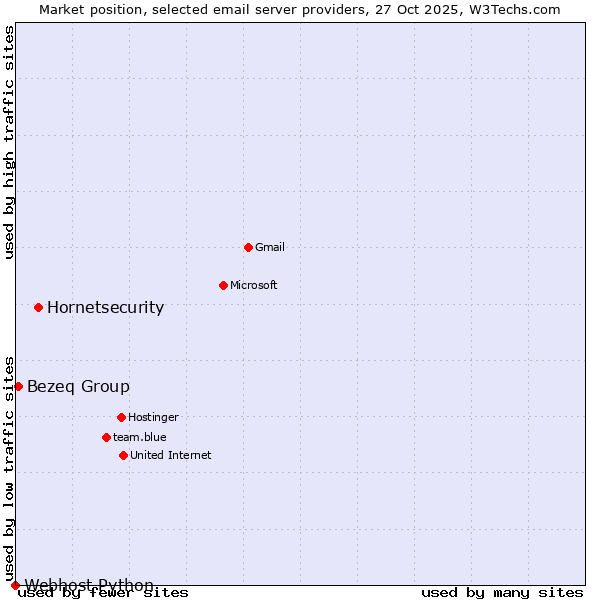 Market position of Hornetsecurity vs. Bezeq Group vs. Webhost Python