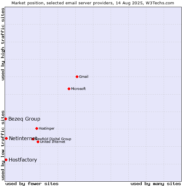 Market position of Netinternet vs. Hostfactory vs. Bezeq Group