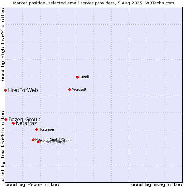 Market position of Netafraz vs. Bezeq Group vs. HostForWeb
