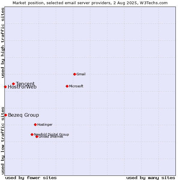 Market position of Tencent vs. Bezeq Group vs. HostForWeb