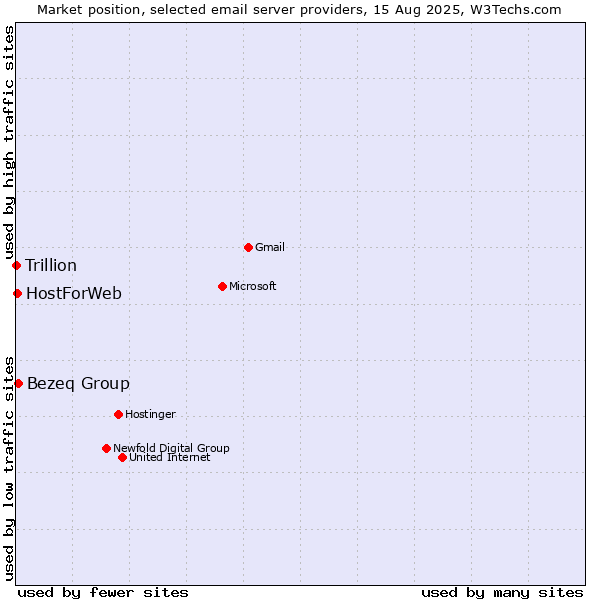 Market position of Bezeq Group vs. HostForWeb vs. Trillion