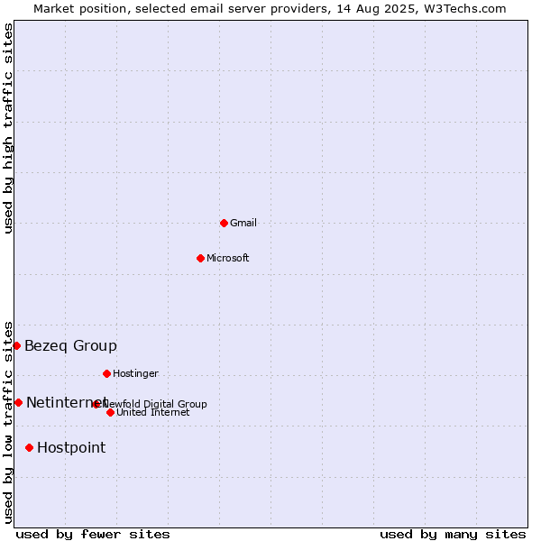Market position of Hostpoint vs. Netinternet vs. Bezeq Group