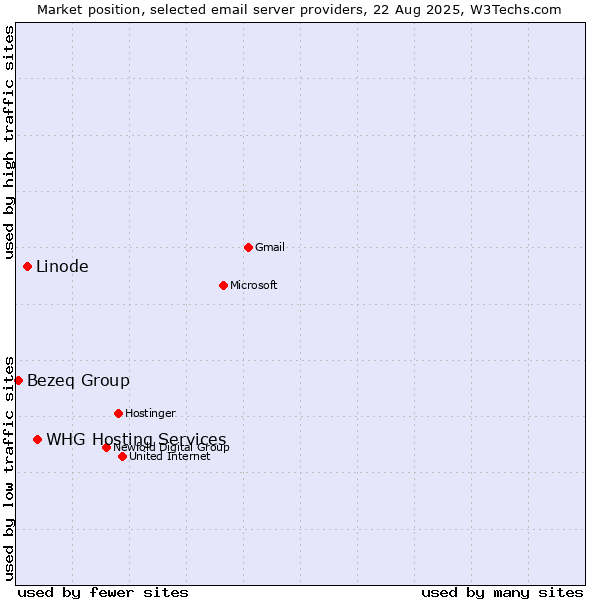 Market position of WHG Hosting Services vs. Linode vs. Bezeq Group