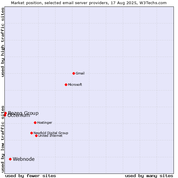Market position of Webnode vs. Bezeq Group vs. Octenium