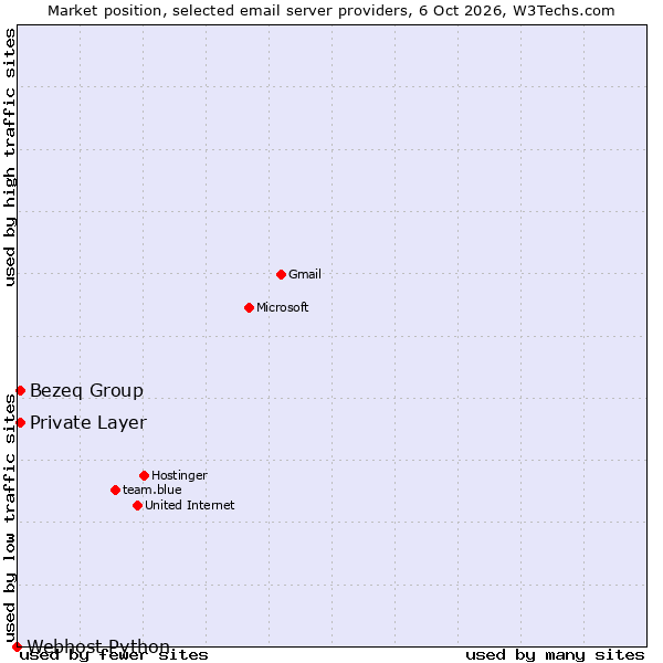 Market position of Private Layer vs. Bezeq Group vs. Webhost Python