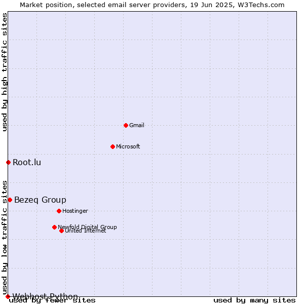 Market position of Bezeq Group vs. Root.lu vs. Webhost Python