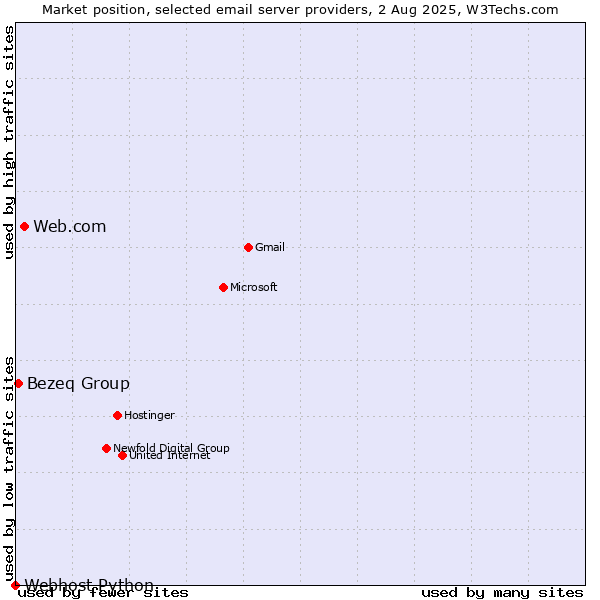 Market position of Web.com vs. Bezeq Group vs. Webhost Python