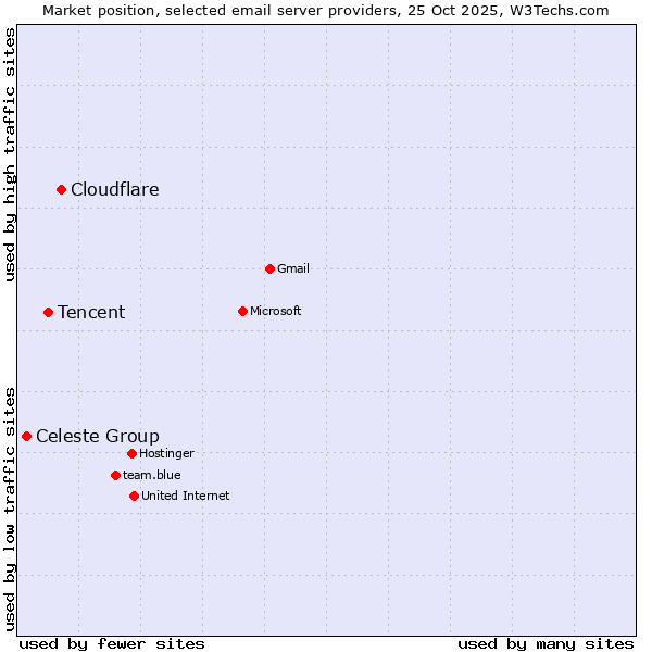 Market position of Cloudflare vs. Tencent vs. Celeste Group