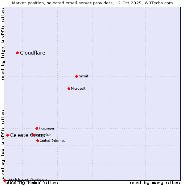 Market position of Cloudflare vs. Celeste Group vs. Webhost Python