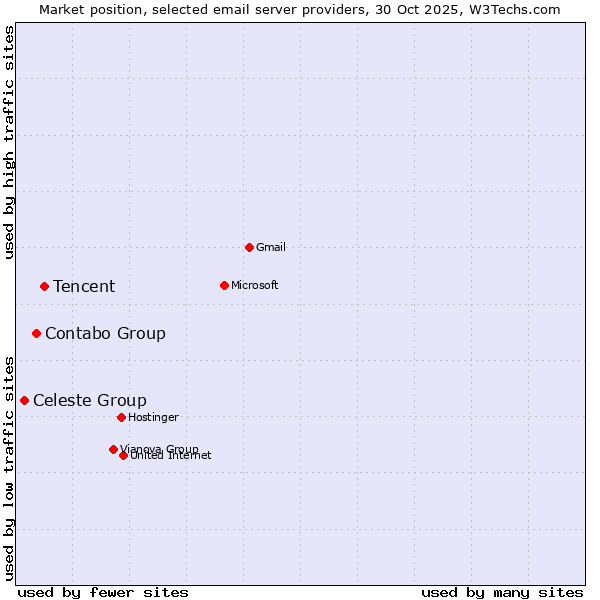 Market position of Tencent vs. Contabo Group vs. Celeste Group
