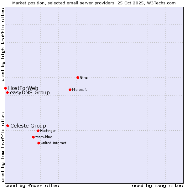 Market position of Celeste Group vs. easyDNS Group vs. HostForWeb
