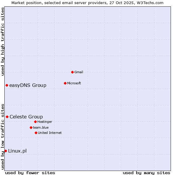 Market position of Celeste Group vs. easyDNS Group vs. Linux.pl