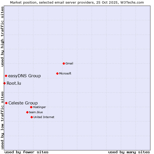 Market position of Celeste Group vs. easyDNS Group vs. Root.lu