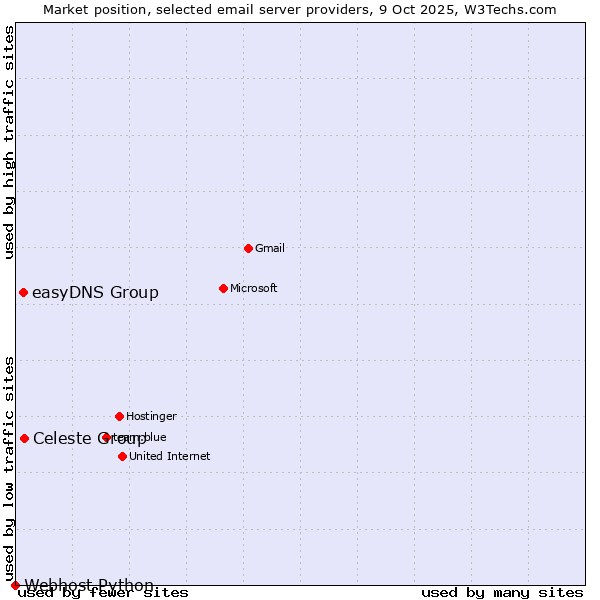 Market position of Celeste Group vs. easyDNS Group vs. Webhost Python