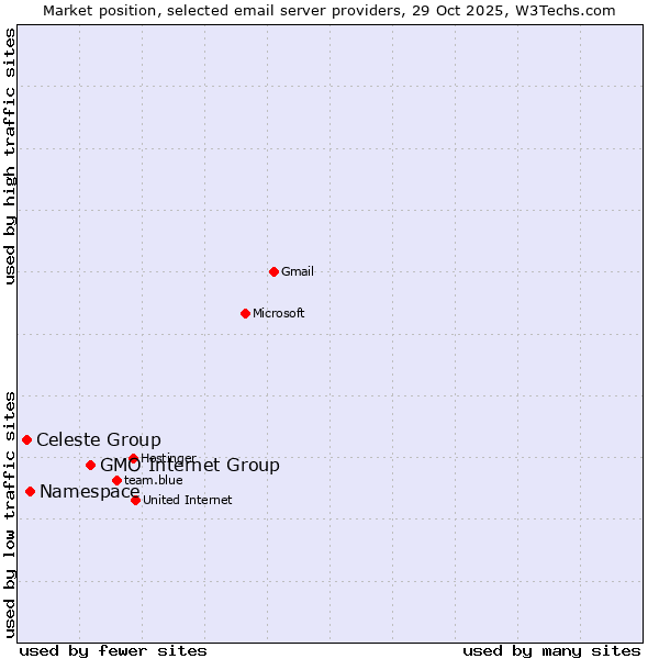 Market position of GMO Internet Group vs. Namespace vs. Celeste Group