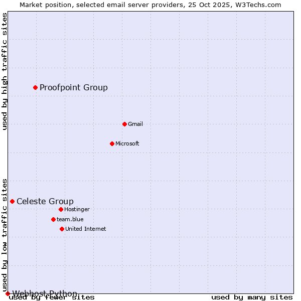 Market position of Proofpoint Group vs. Celeste Group vs. Webhost Python