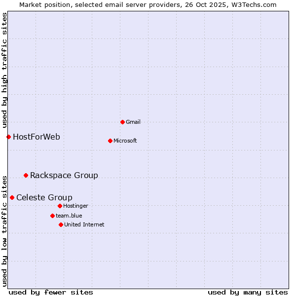 Market position of Rackspace Group vs. Celeste Group vs. HostForWeb