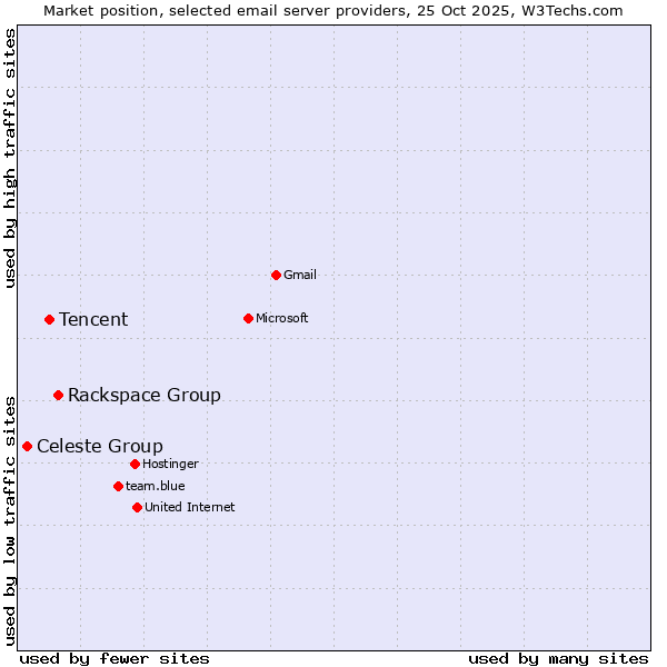 Market position of Rackspace Group vs. Tencent vs. Celeste Group