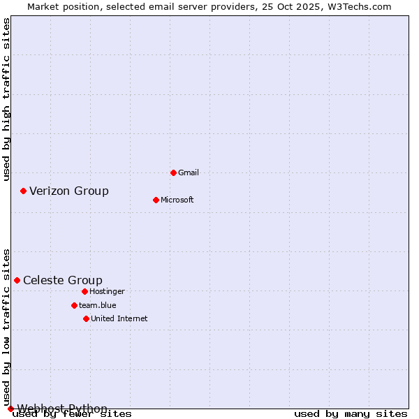 Market position of Verizon Group vs. Celeste Group vs. Webhost Python