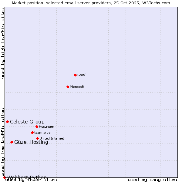 Market position of Güzel Hosting vs. Celeste Group vs. Webhost Python