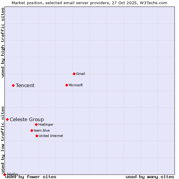 Market position of Tencent vs. Celeste Group vs. Help
