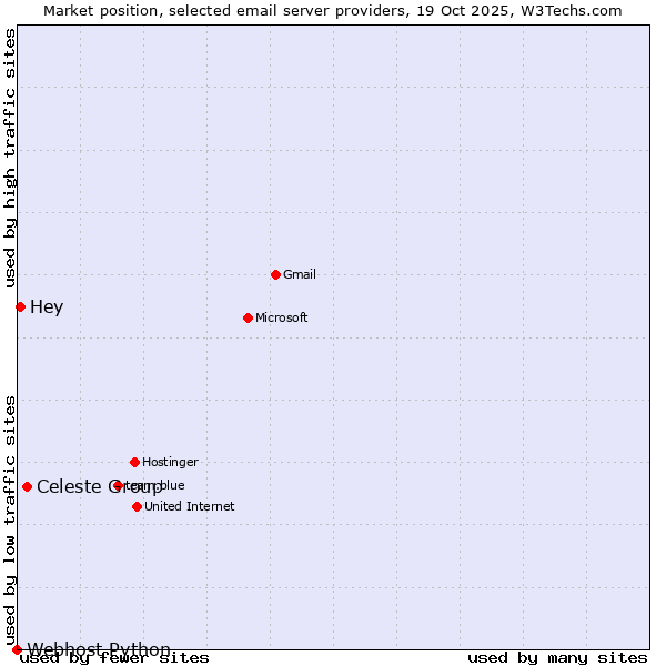 Market position of Celeste Group vs. Hey vs. Webhost Python