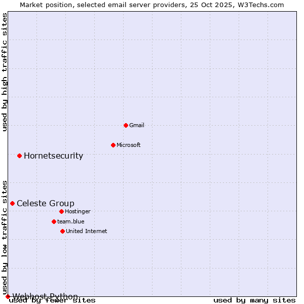 Market position of Hornetsecurity vs. Celeste Group vs. Webhost Python