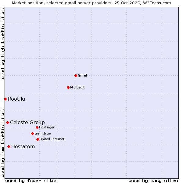 Market position of Hostatom vs. Celeste Group vs. Root.lu