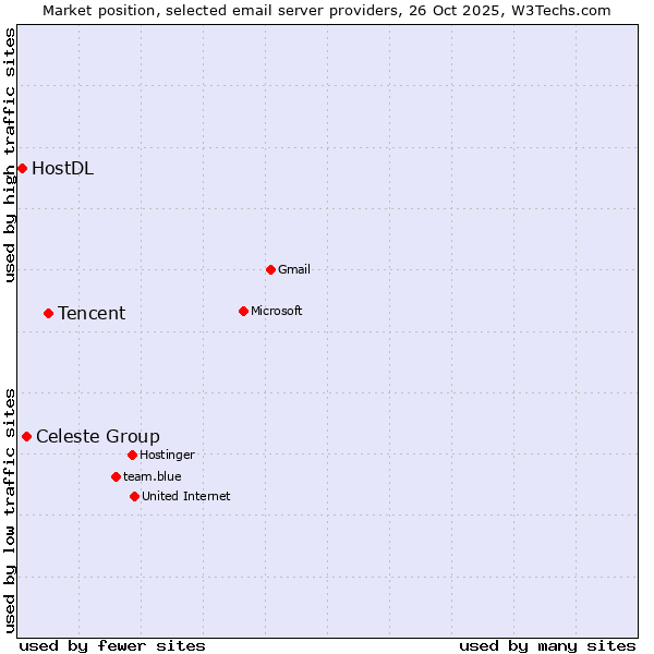Market position of Tencent vs. Celeste Group vs. HostDL