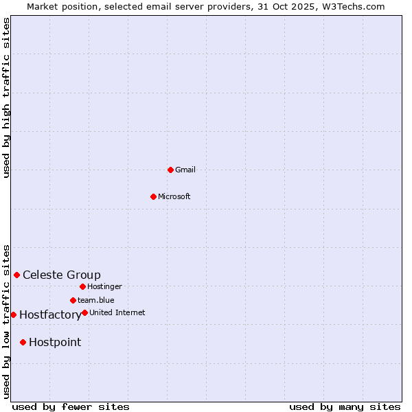 Market position of Hostpoint vs. Celeste Group vs. Hostfactory