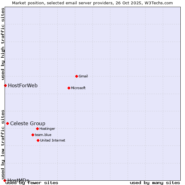 Market position of Celeste Group vs. HostForWeb vs. HostMDs