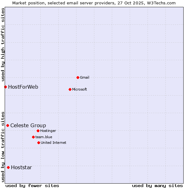 Market position of Hoststar vs. Celeste Group vs. HostForWeb