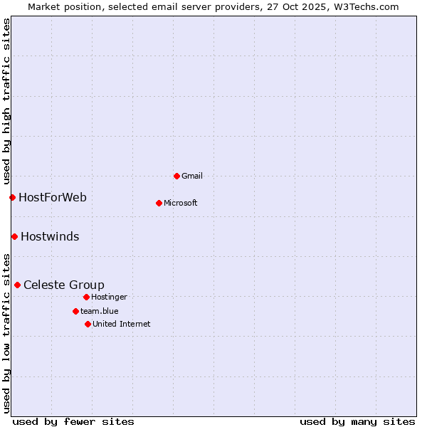 Market position of Celeste Group vs. Hostwinds vs. HostForWeb