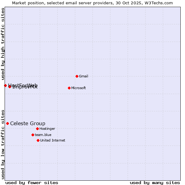 Market position of ImprovMX vs. Celeste Group vs. HostForWeb