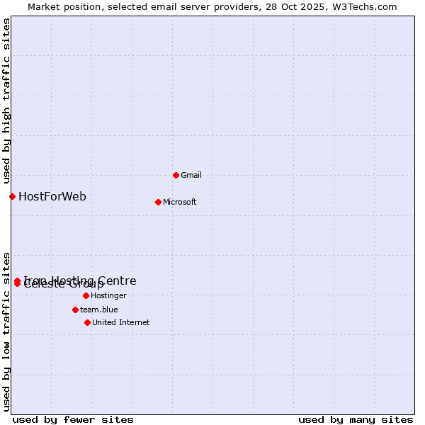 Market position of Celeste Group vs. Iron Hosting Centre vs. HostForWeb