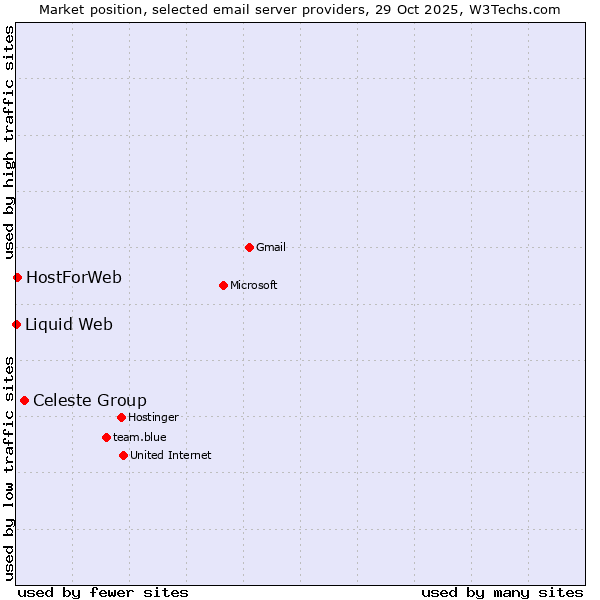 Market position of Celeste Group vs. HostForWeb vs. Liquid Web