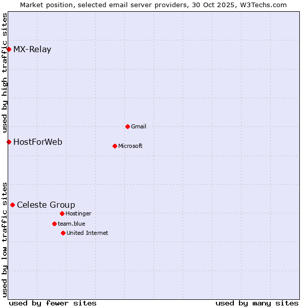Market position of Celeste Group vs. MX-Relay vs. HostForWeb