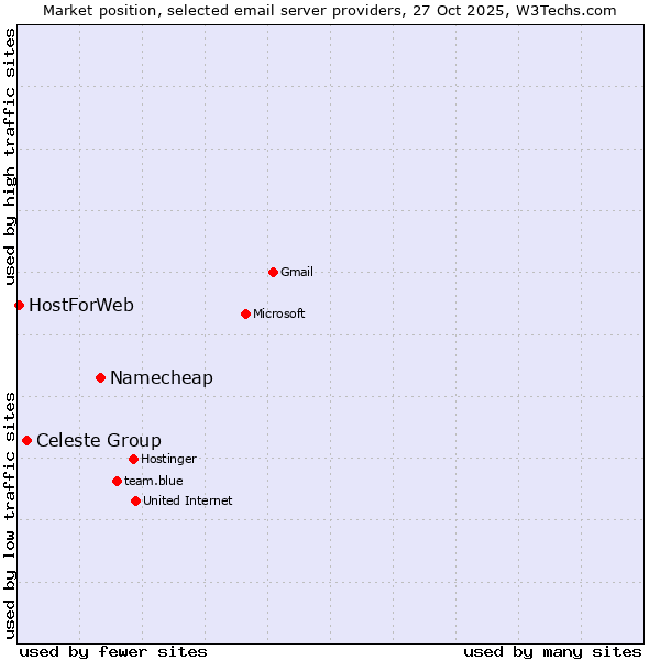 Market position of Namecheap vs. Celeste Group vs. HostForWeb