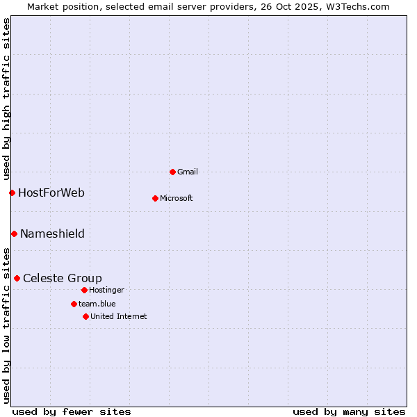 Market position of Celeste Group vs. Nameshield vs. HostForWeb