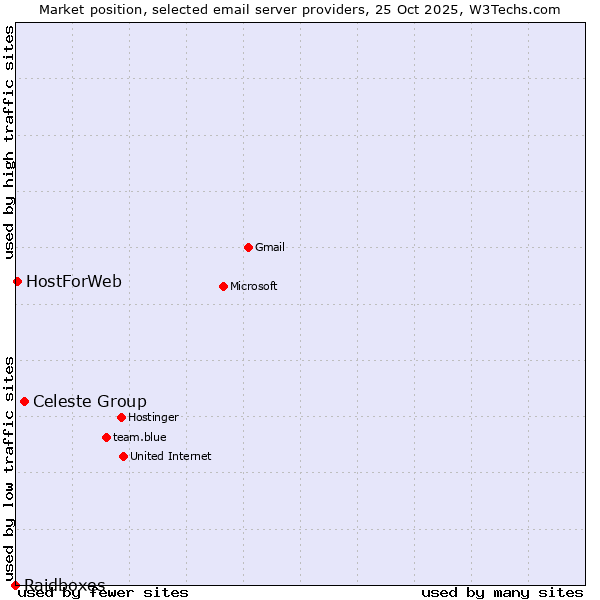 Market position of Celeste Group vs. HostForWeb vs. Raidboxes