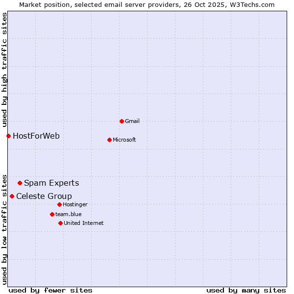 Market position of Spam Experts vs. Celeste Group vs. HostForWeb